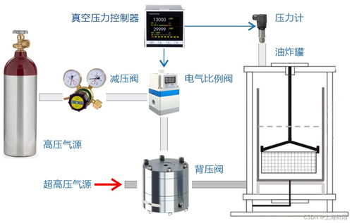 真空油炸工藝中壓力精密控制系統(tǒng)的通信與自動(dòng)控制技術(shù)研究